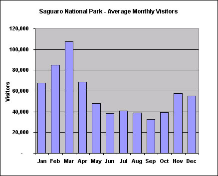 Saguaro National Park Average Montly Visitors