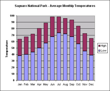 Saguaro National Park Average Monthly Temperatures